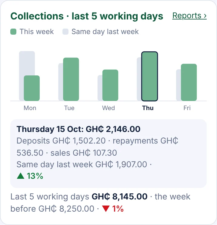 Collections chart comparing each working day with last week