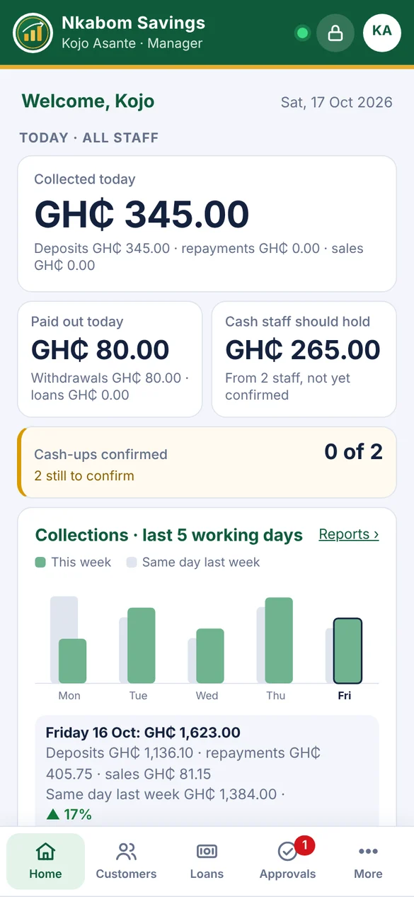 Manager's Home screen with the collections chart